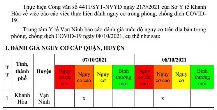 ĐÁNH GIÁ MỨC ĐỘ NGUY CƠ DỊCH BỆNH COVID-19 TẠI HUYỆN VẠN NINH (Cập nhật đến 8/10/2021)